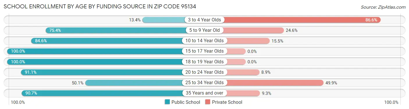 School Enrollment by Age by Funding Source in Zip Code 95134