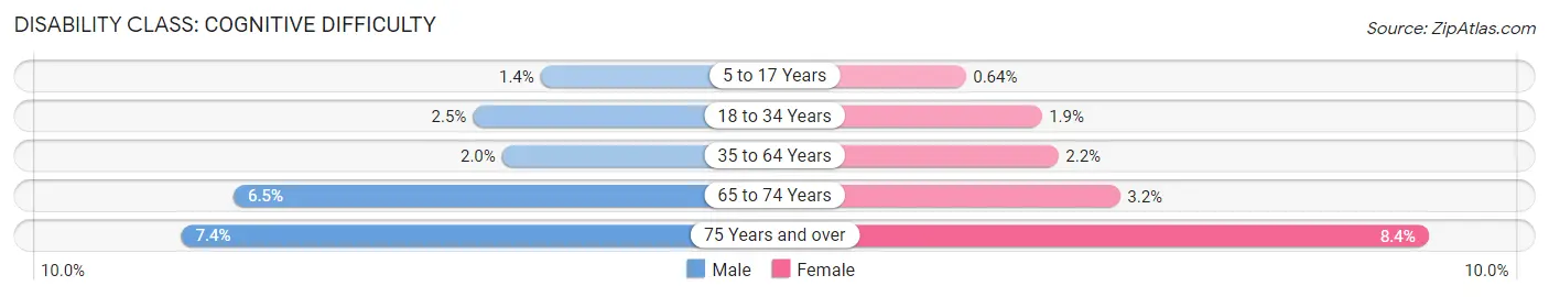 Disability in Zip Code 95135: <span>Cognitive Difficulty</span>