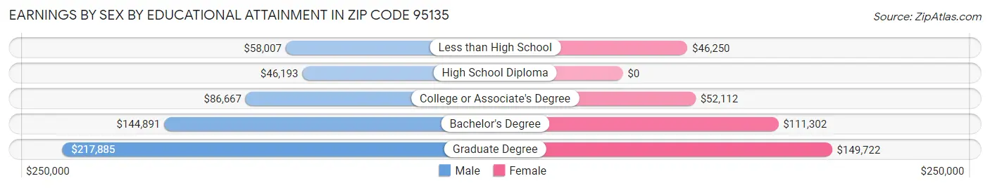Earnings by Sex by Educational Attainment in Zip Code 95135