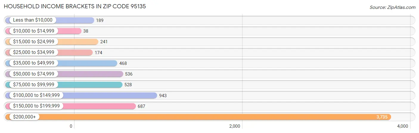 Household Income Brackets in Zip Code 95135