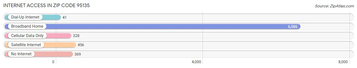 Internet Access in Zip Code 95135