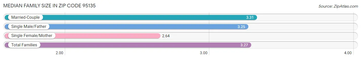 Median Family Size in Zip Code 95135