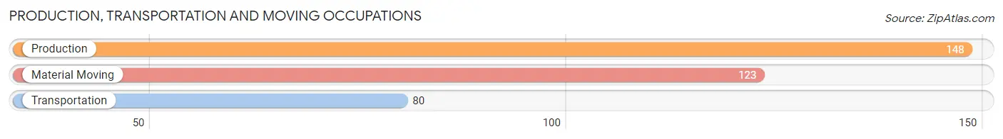 Production, Transportation and Moving Occupations in Zip Code 95135
