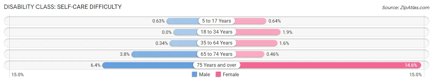 Disability in Zip Code 95135: <span>Self-Care Difficulty</span>