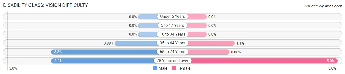 Disability in Zip Code 95135: <span>Vision Difficulty</span>