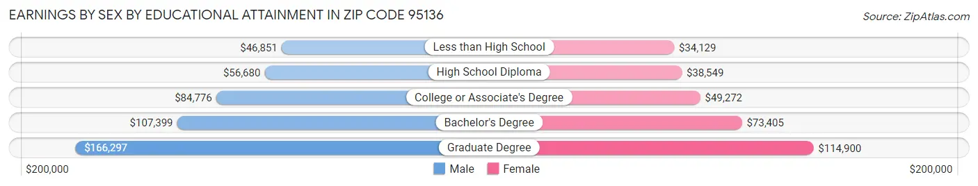 Earnings by Sex by Educational Attainment in Zip Code 95136