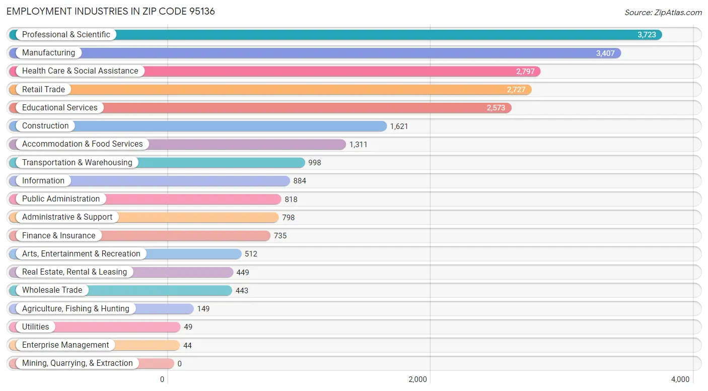 Employment Industries in Zip Code 95136