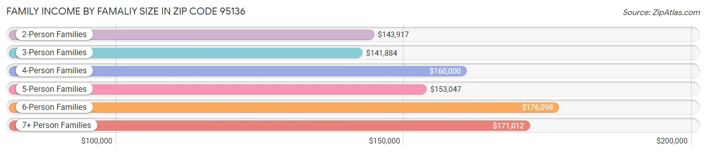 Family Income by Famaliy Size in Zip Code 95136