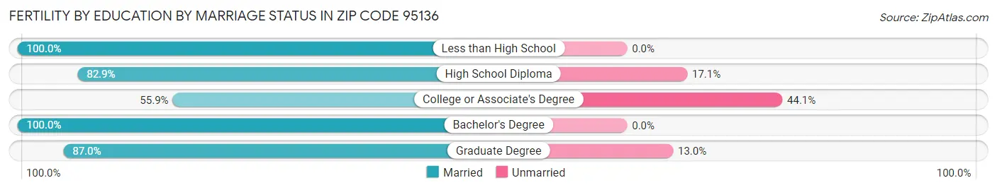 Female Fertility by Education by Marriage Status in Zip Code 95136