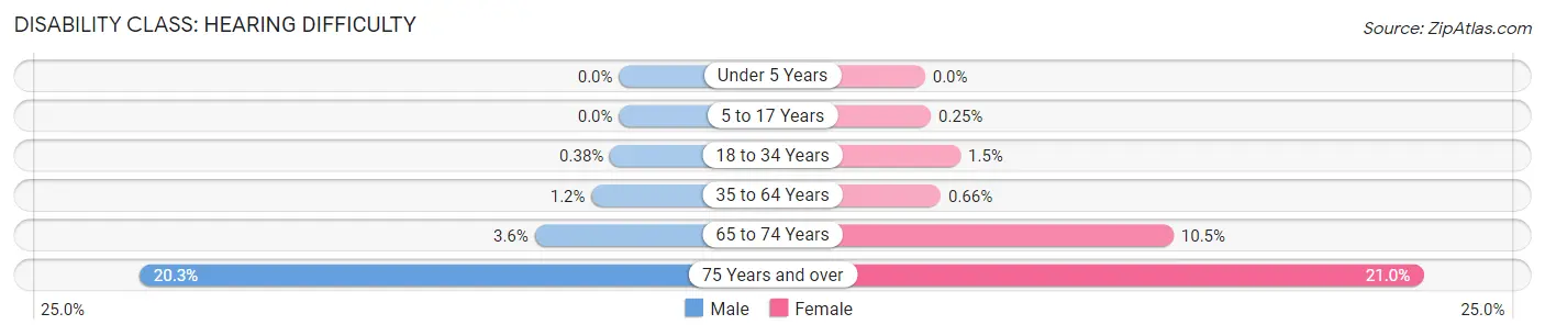 Disability in Zip Code 95136: <span>Hearing Difficulty</span>