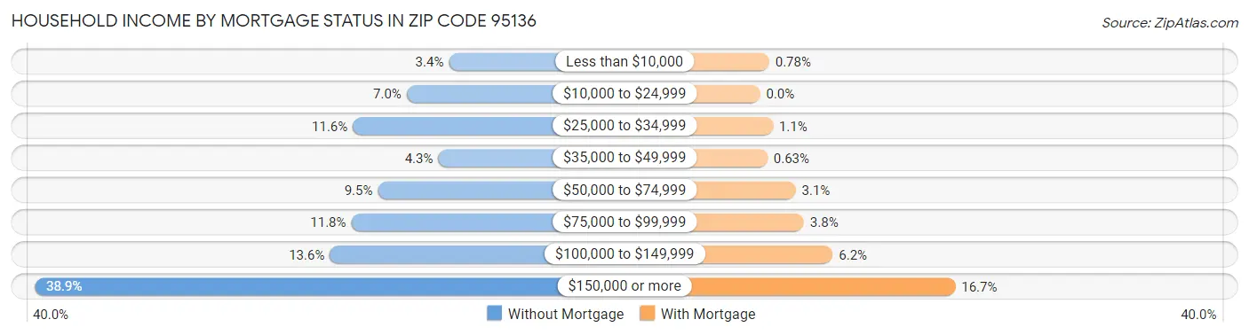 Household Income by Mortgage Status in Zip Code 95136