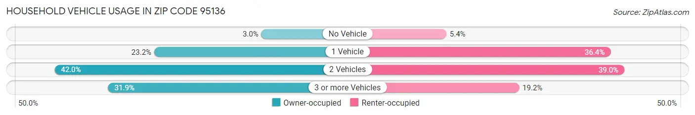 Household Vehicle Usage in Zip Code 95136