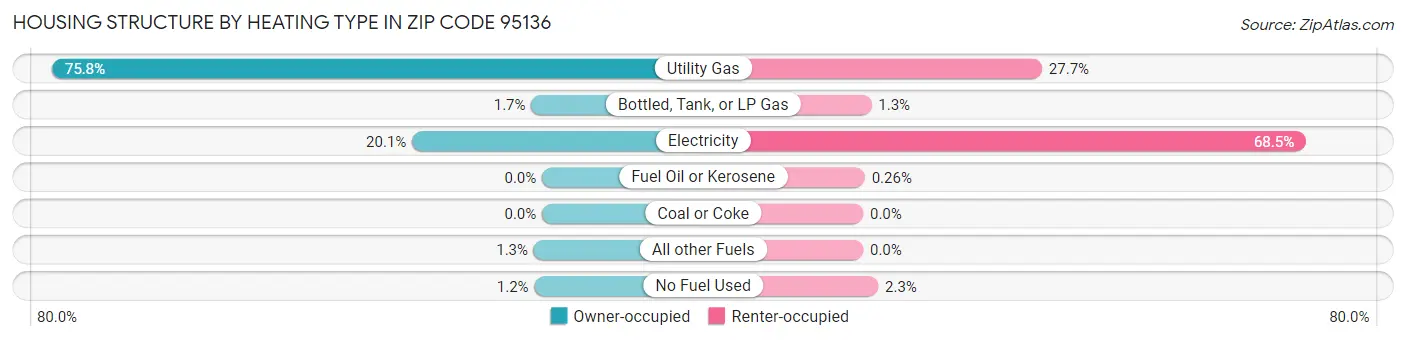 Housing Structure by Heating Type in Zip Code 95136