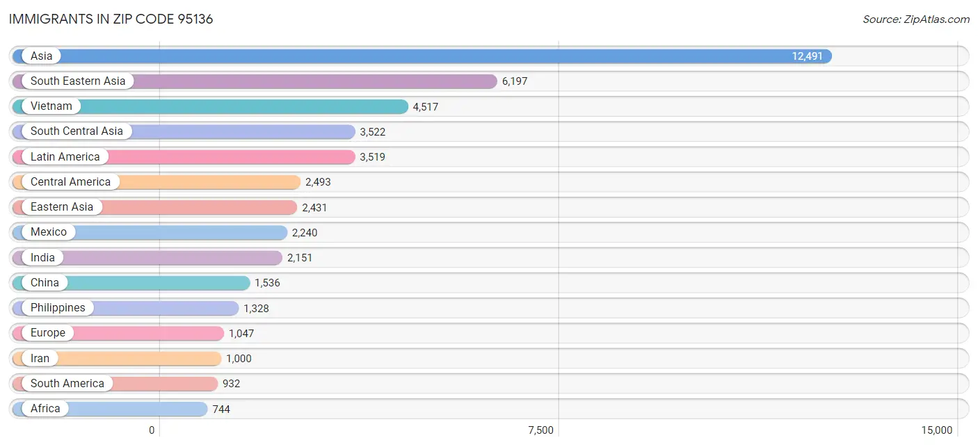 Immigrants in Zip Code 95136