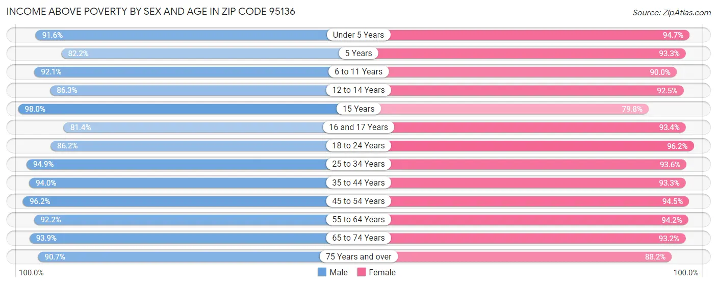 Income Above Poverty by Sex and Age in Zip Code 95136