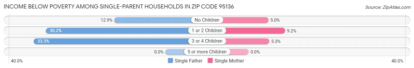 Income Below Poverty Among Single-Parent Households in Zip Code 95136