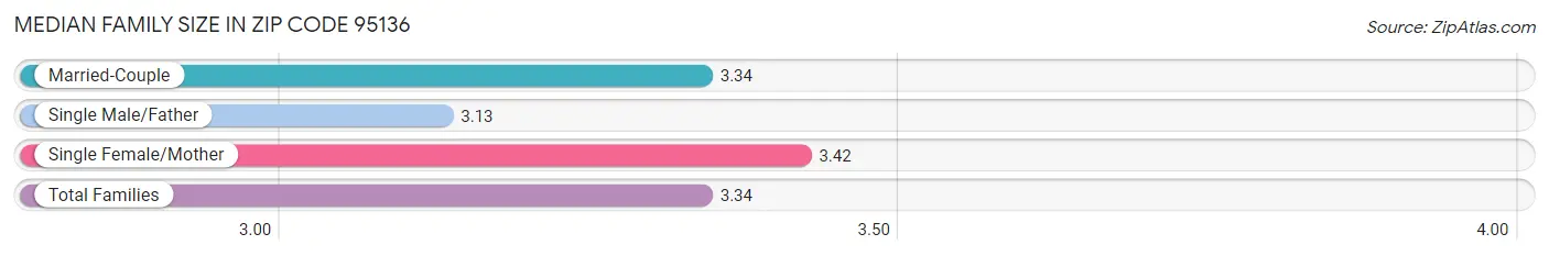 Median Family Size in Zip Code 95136