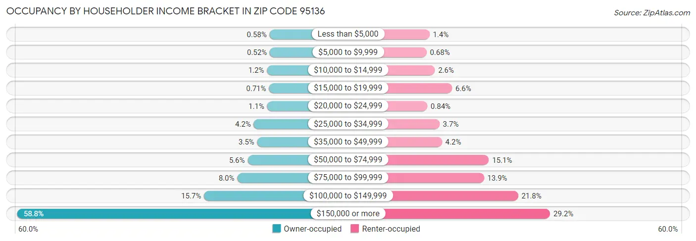 Occupancy by Householder Income Bracket in Zip Code 95136