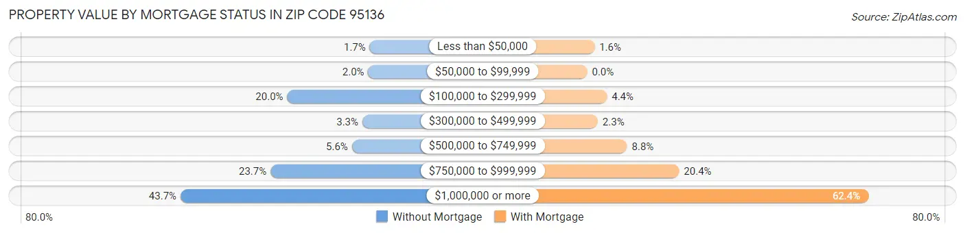 Property Value by Mortgage Status in Zip Code 95136