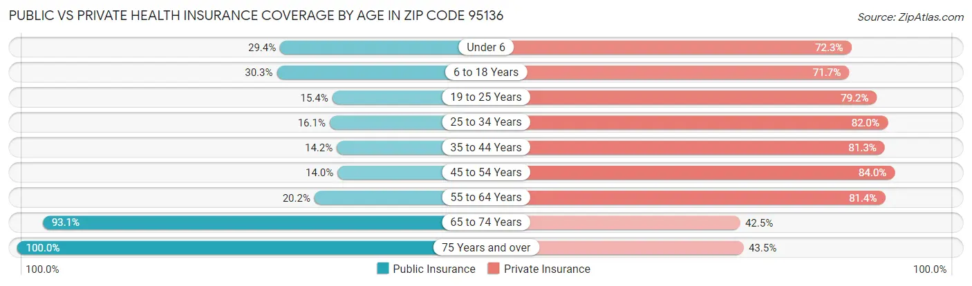Public vs Private Health Insurance Coverage by Age in Zip Code 95136