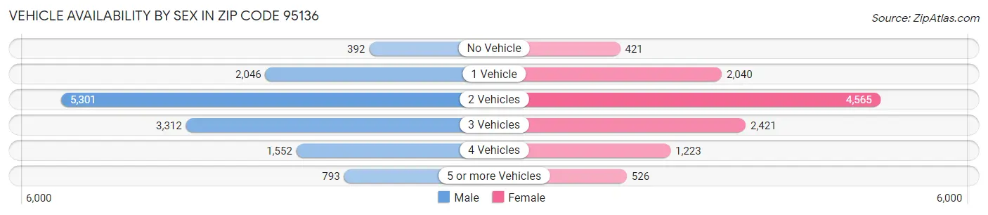 Vehicle Availability by Sex in Zip Code 95136