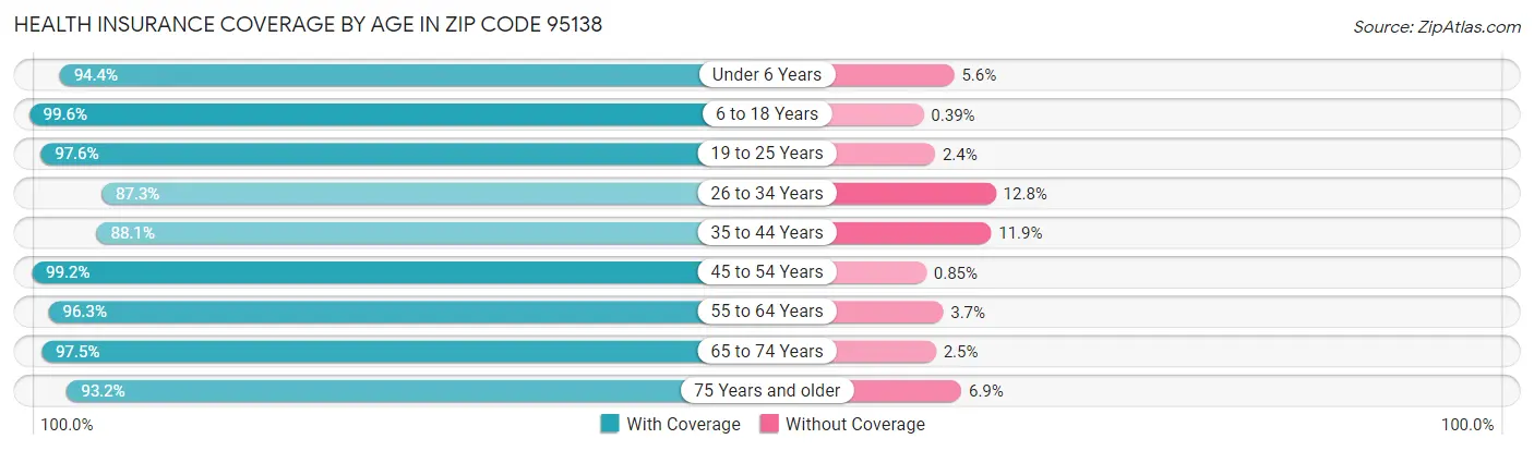 Health Insurance Coverage by Age in Zip Code 95138
