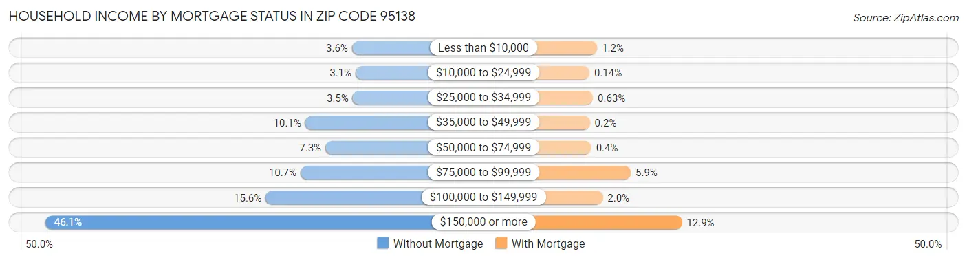 Household Income by Mortgage Status in Zip Code 95138