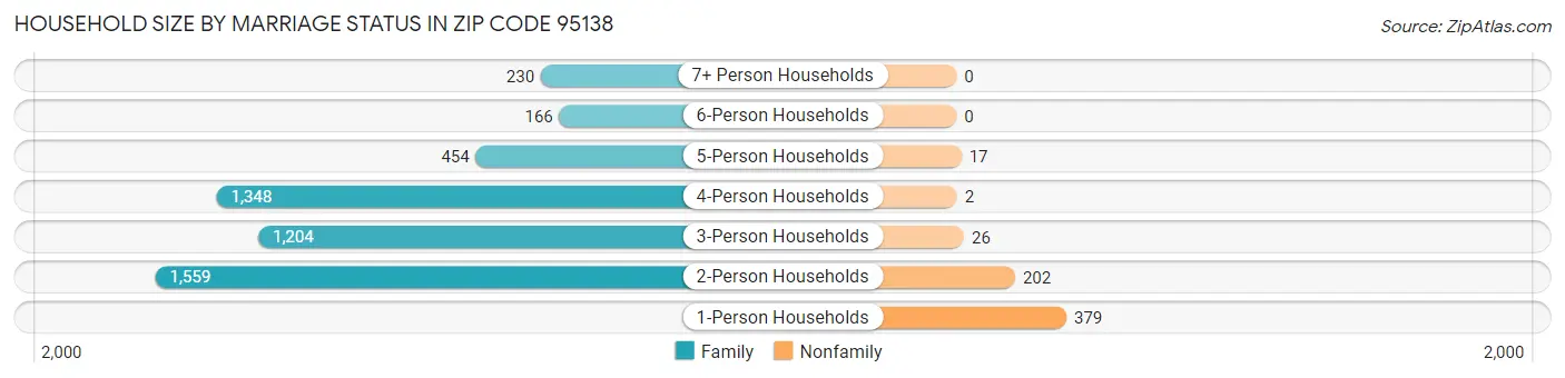 Household Size by Marriage Status in Zip Code 95138