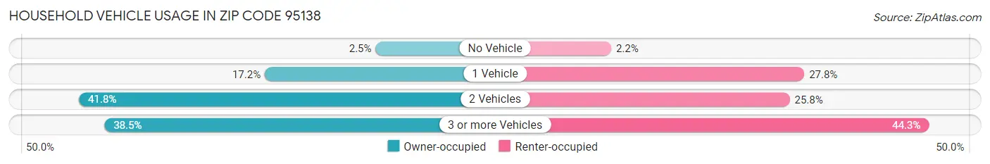 Household Vehicle Usage in Zip Code 95138