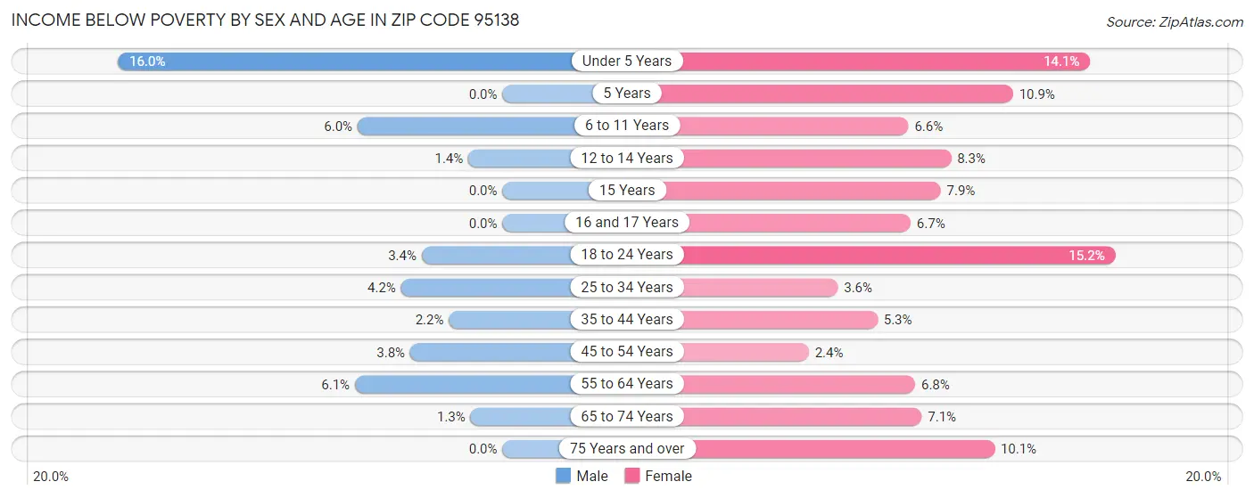 Income Below Poverty by Sex and Age in Zip Code 95138