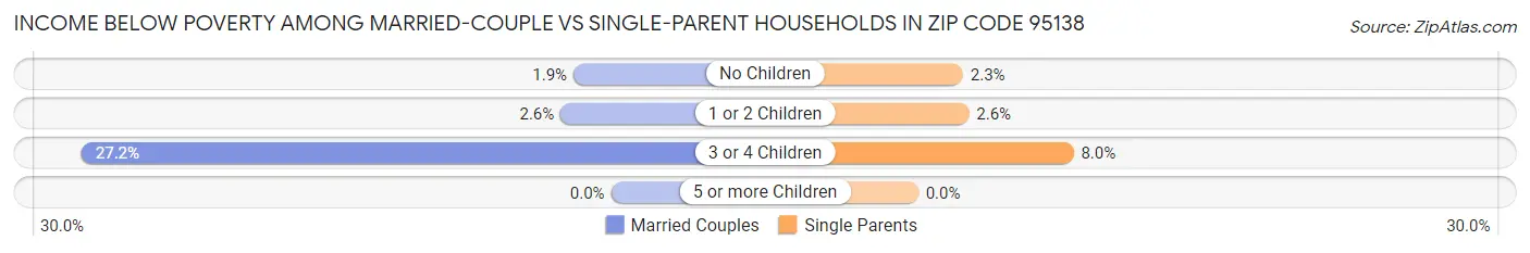 Income Below Poverty Among Married-Couple vs Single-Parent Households in Zip Code 95138