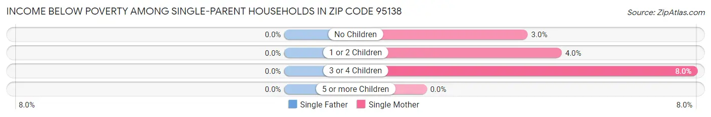 Income Below Poverty Among Single-Parent Households in Zip Code 95138