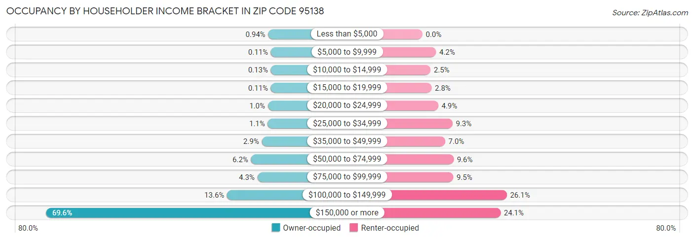 Occupancy by Householder Income Bracket in Zip Code 95138