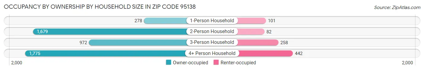 Occupancy by Ownership by Household Size in Zip Code 95138