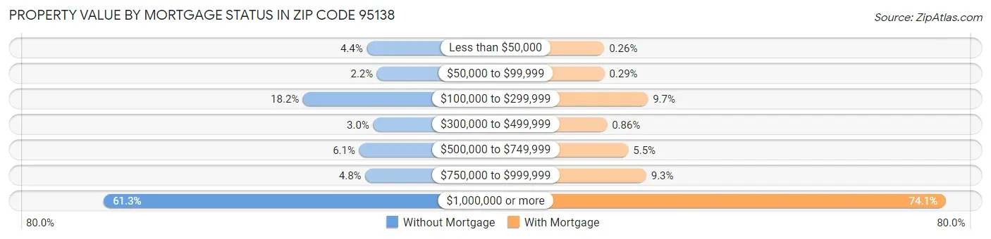 Property Value by Mortgage Status in Zip Code 95138