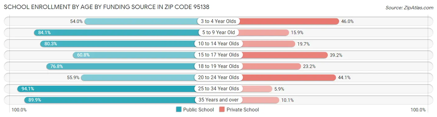 School Enrollment by Age by Funding Source in Zip Code 95138