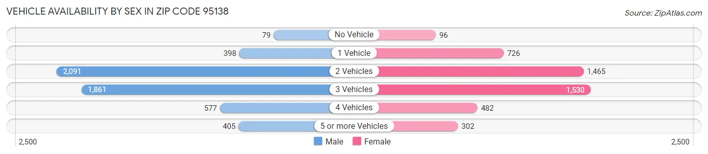 Vehicle Availability by Sex in Zip Code 95138