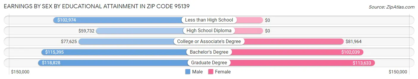 Earnings by Sex by Educational Attainment in Zip Code 95139