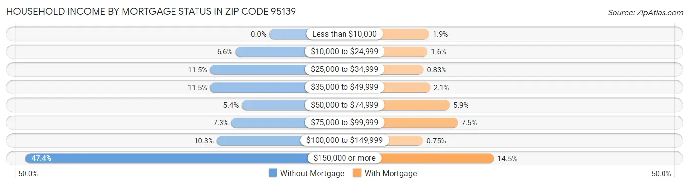 Household Income by Mortgage Status in Zip Code 95139