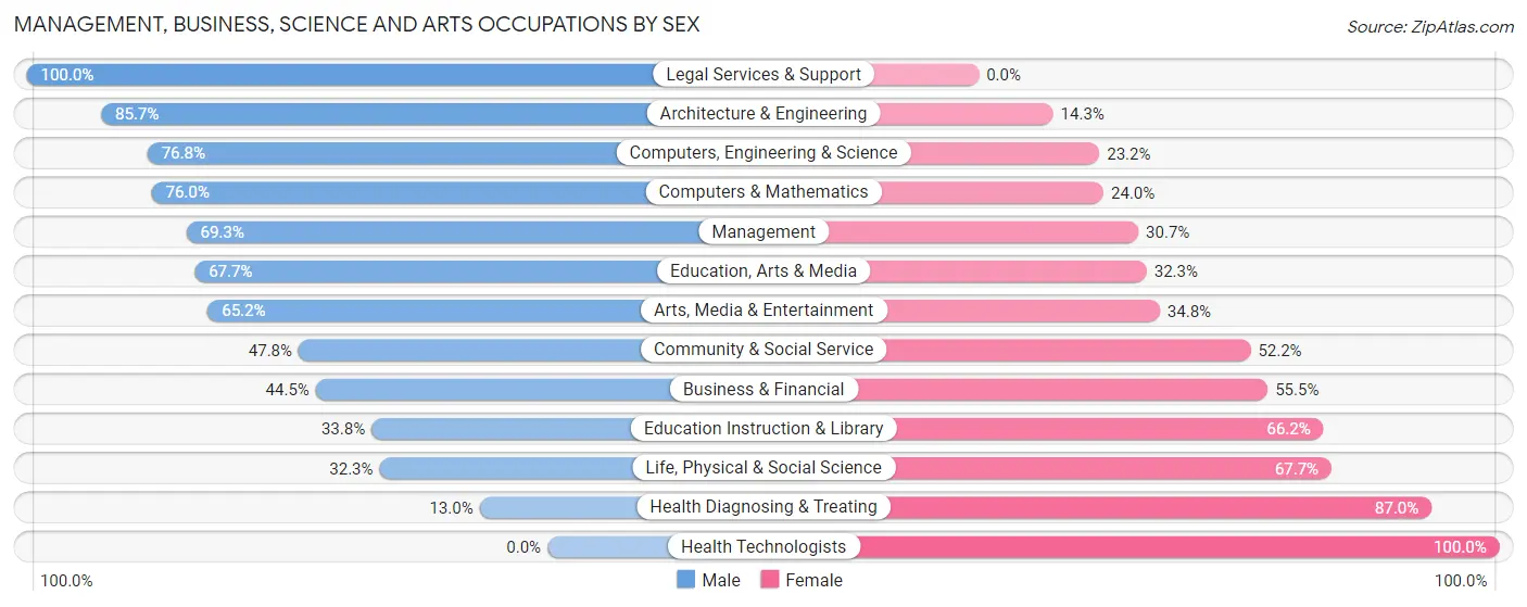 Management, Business, Science and Arts Occupations by Sex in Zip Code 95139