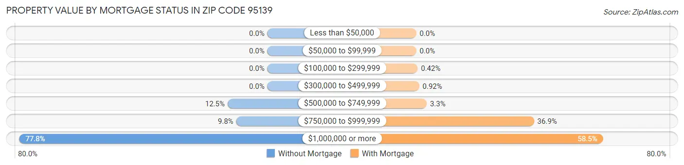 Property Value by Mortgage Status in Zip Code 95139