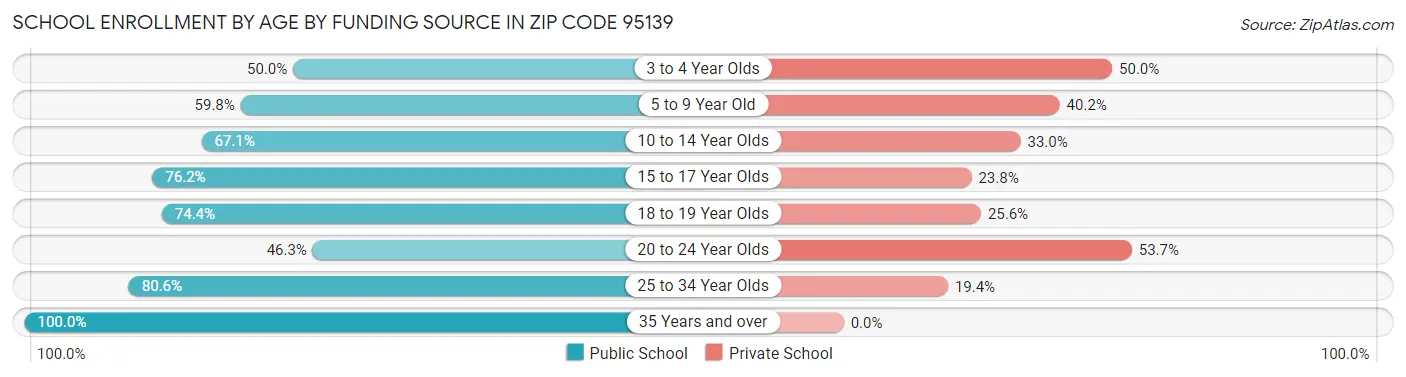 School Enrollment by Age by Funding Source in Zip Code 95139