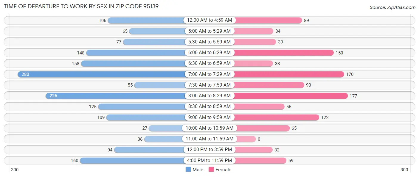Time of Departure to Work by Sex in Zip Code 95139