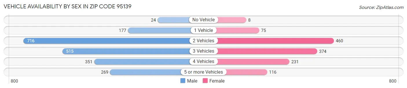 Vehicle Availability by Sex in Zip Code 95139