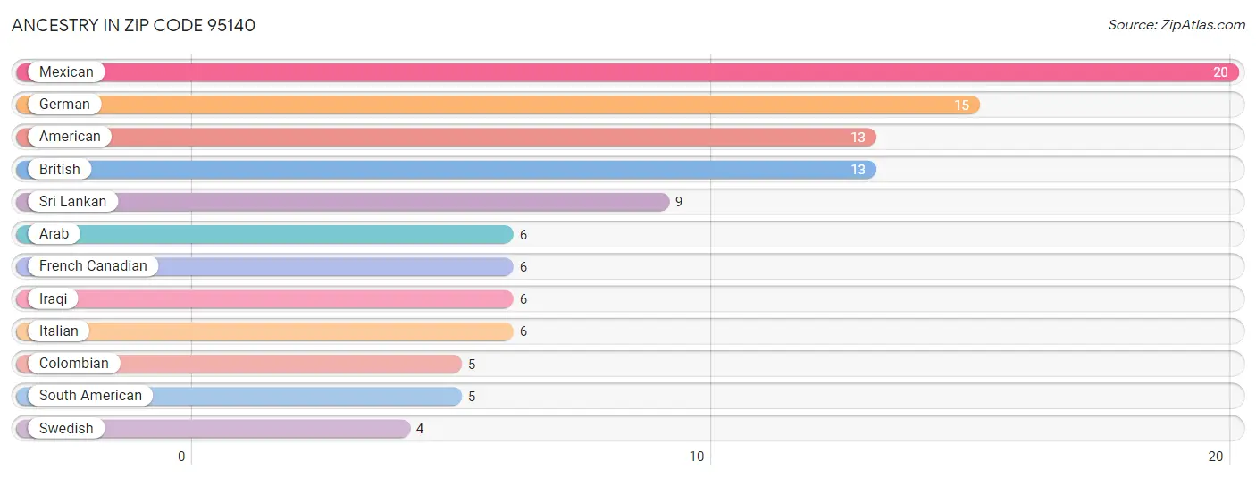 Ancestry in Zip Code 95140