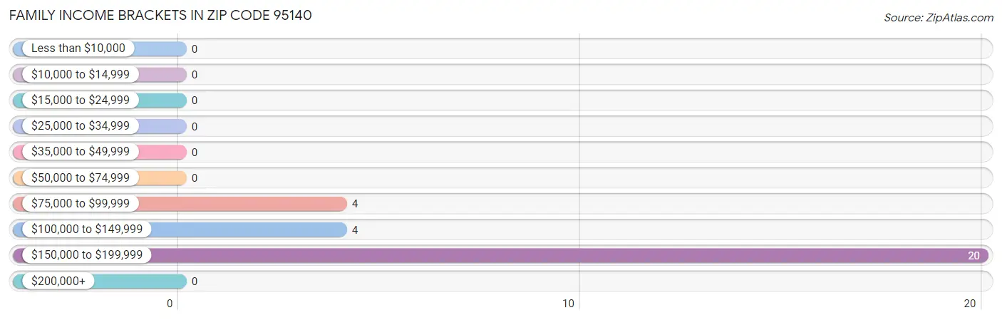 Family Income Brackets in Zip Code 95140
