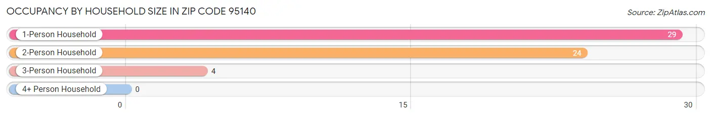 Occupancy by Household Size in Zip Code 95140