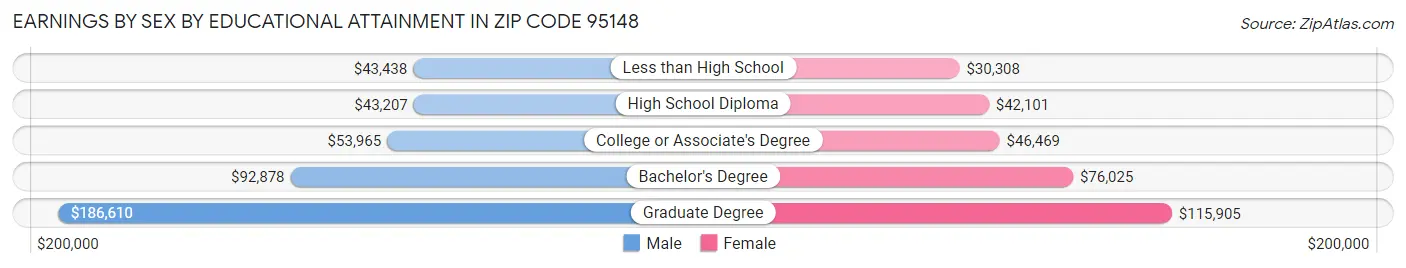 Earnings by Sex by Educational Attainment in Zip Code 95148