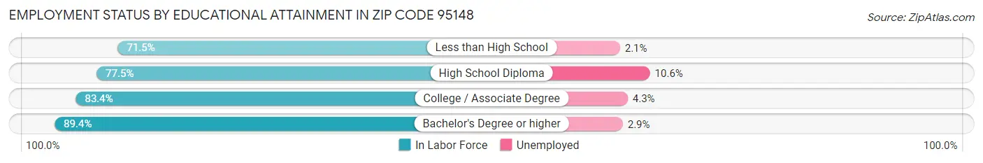 Employment Status by Educational Attainment in Zip Code 95148