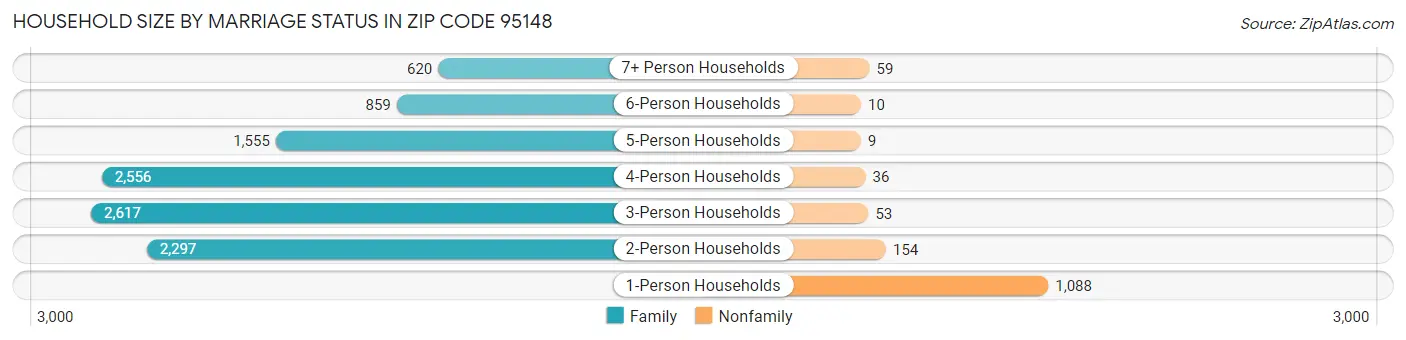 Household Size by Marriage Status in Zip Code 95148